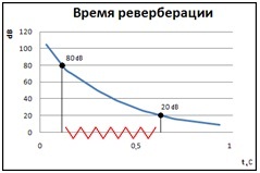 акустика в Екатеринбурге