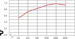 Ecophon Master Matrix в Екатеринбурге