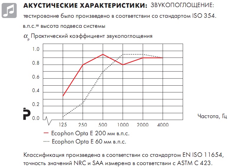 Потолочные плиты Ecophon Opta